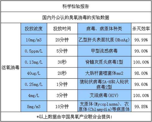 國內(nèi)外公認的臭氧消毒的實驗數(shù)據(jù)：