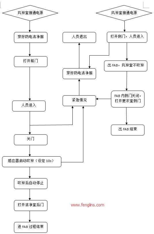 air shower風淋室